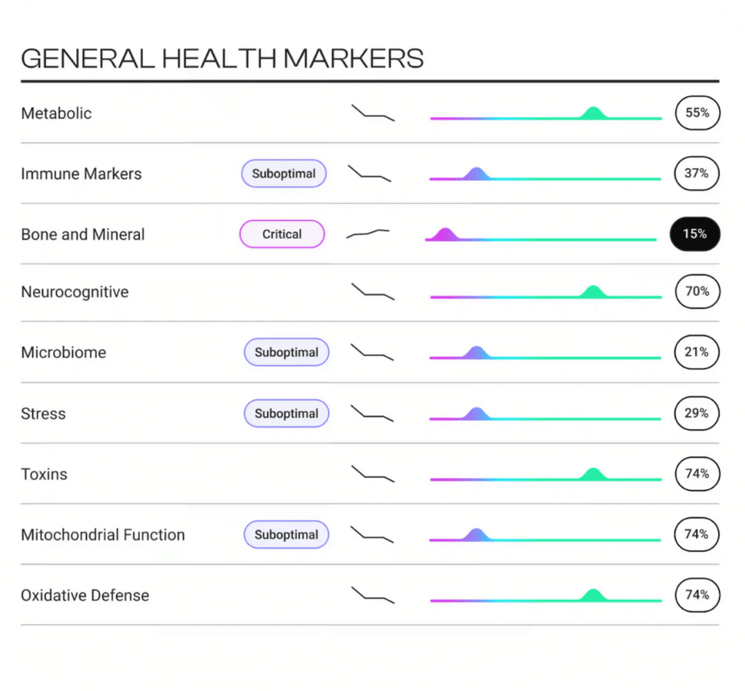 TruHealth Test