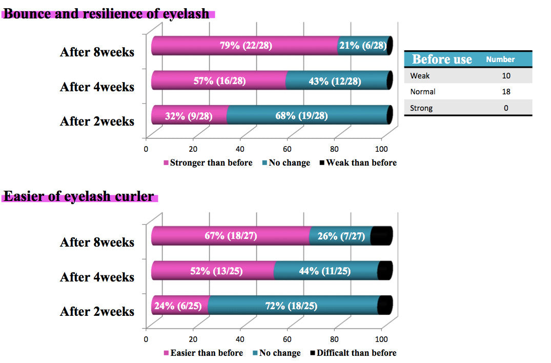 Lash & Brow Growth Serum 6ml Cosmetic Grade